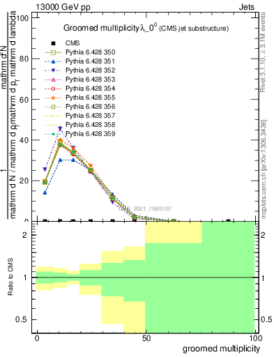 Plot of j.mult.g in 13000 GeV pp collisions