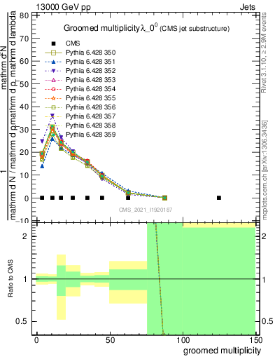 Plot of j.mult.g in 13000 GeV pp collisions