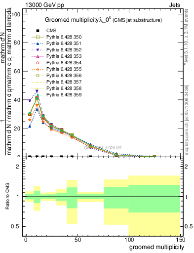 Plot of j.mult.g in 13000 GeV pp collisions