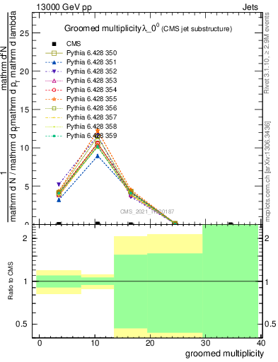 Plot of j.mult.g in 13000 GeV pp collisions