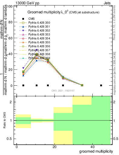 Plot of j.mult.g in 13000 GeV pp collisions