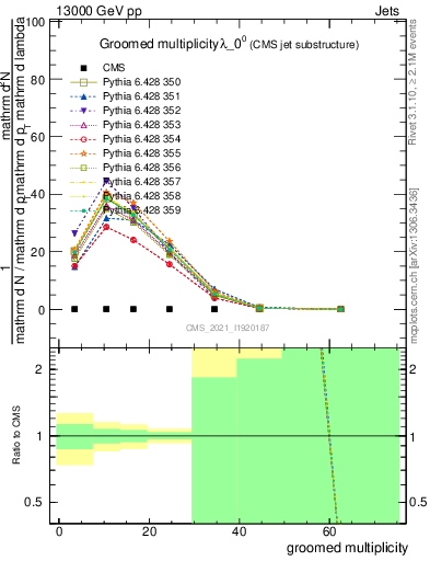 Plot of j.mult.g in 13000 GeV pp collisions