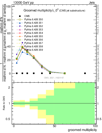 Plot of j.mult.g in 13000 GeV pp collisions