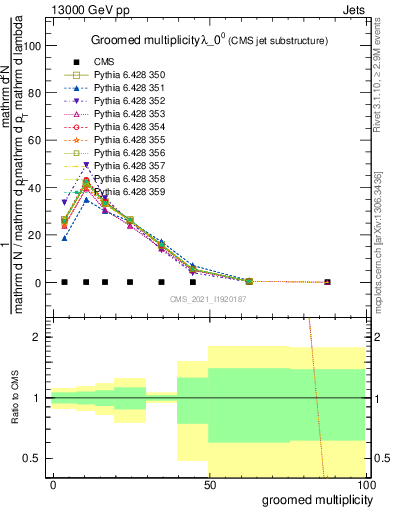 Plot of j.mult.g in 13000 GeV pp collisions