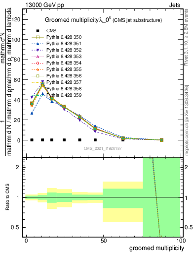 Plot of j.mult.g in 13000 GeV pp collisions