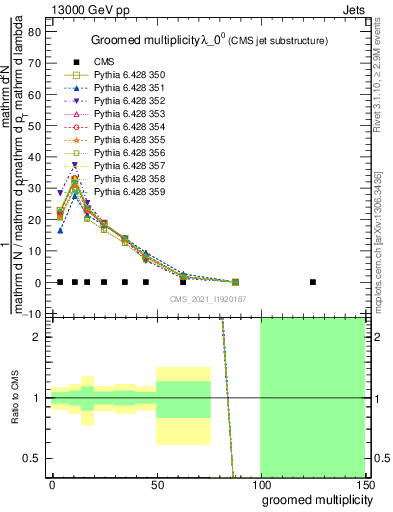 Plot of j.mult.g in 13000 GeV pp collisions