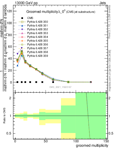 Plot of j.mult.g in 13000 GeV pp collisions