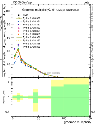 Plot of j.mult.g in 13000 GeV pp collisions