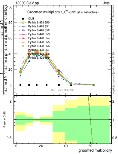 Plot of j.mult.g in 13000 GeV pp collisions