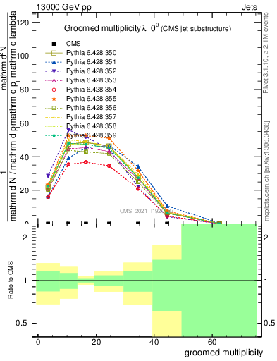 Plot of j.mult.g in 13000 GeV pp collisions