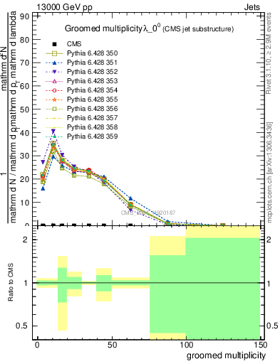 Plot of j.mult.g in 13000 GeV pp collisions