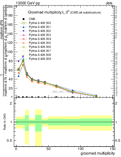 Plot of j.mult.g in 13000 GeV pp collisions