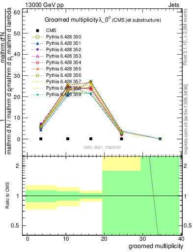 Plot of j.mult.g in 13000 GeV pp collisions