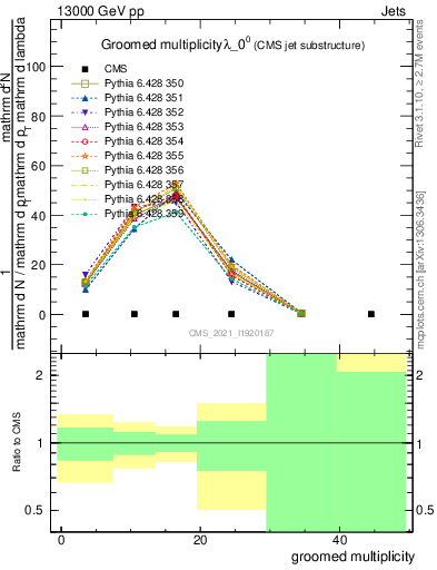 Plot of j.mult.g in 13000 GeV pp collisions