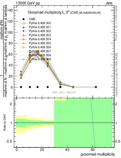 Plot of j.mult.g in 13000 GeV pp collisions