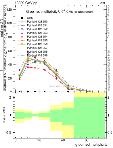 Plot of j.mult.g in 13000 GeV pp collisions