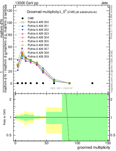 Plot of j.mult.g in 13000 GeV pp collisions