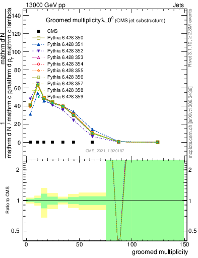 Plot of j.mult.g in 13000 GeV pp collisions