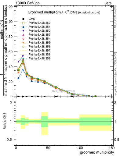 Plot of j.mult.g in 13000 GeV pp collisions