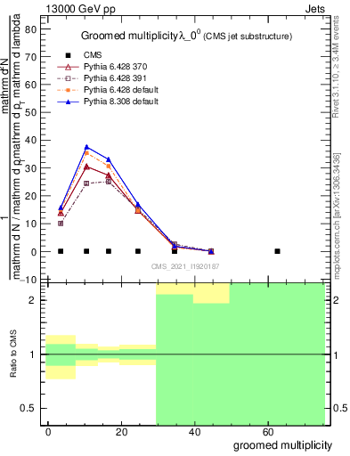 Plot of j.mult.g in 13000 GeV pp collisions