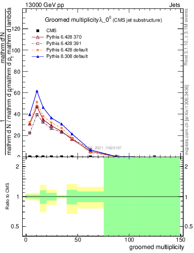 Plot of j.mult.g in 13000 GeV pp collisions