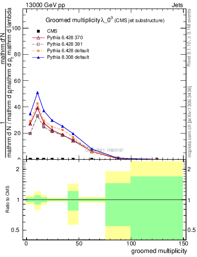 Plot of j.mult.g in 13000 GeV pp collisions