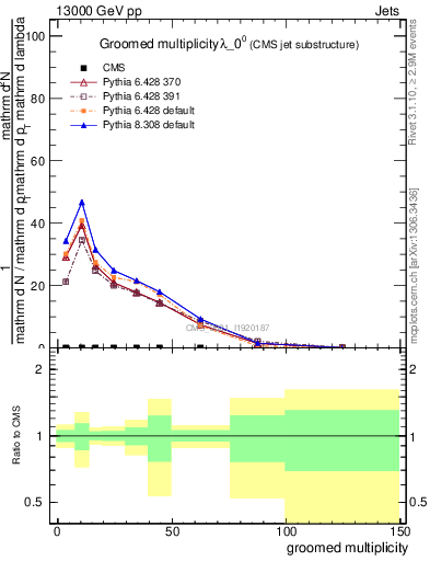 Plot of j.mult.g in 13000 GeV pp collisions