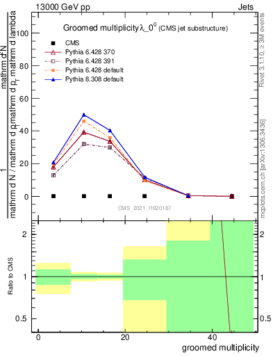 Plot of j.mult.g in 13000 GeV pp collisions