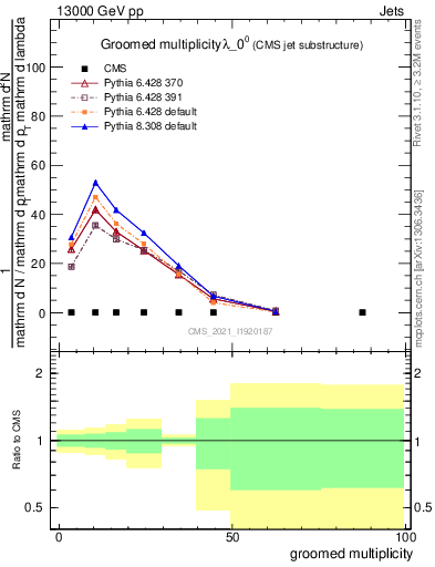 Plot of j.mult.g in 13000 GeV pp collisions