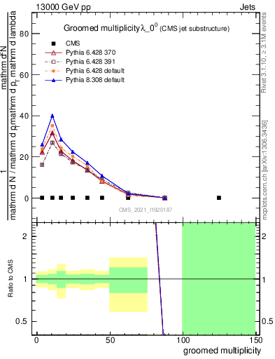 Plot of j.mult.g in 13000 GeV pp collisions