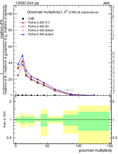 Plot of j.mult.g in 13000 GeV pp collisions