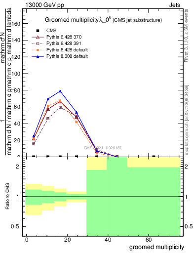 Plot of j.mult.g in 13000 GeV pp collisions