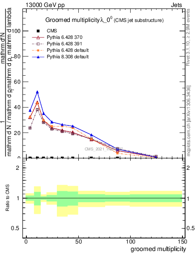 Plot of j.mult.g in 13000 GeV pp collisions