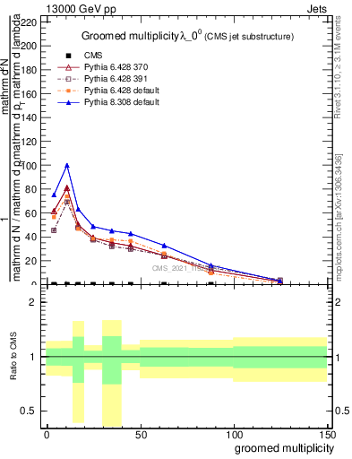 Plot of j.mult.g in 13000 GeV pp collisions