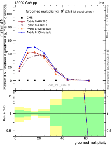 Plot of j.mult.g in 13000 GeV pp collisions