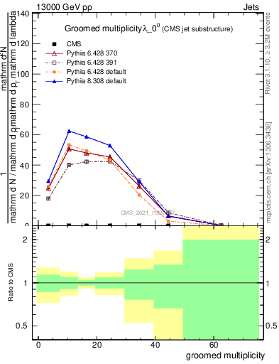 Plot of j.mult.g in 13000 GeV pp collisions