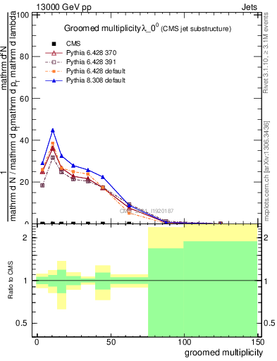 Plot of j.mult.g in 13000 GeV pp collisions