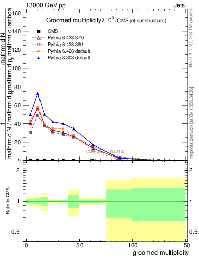 Plot of j.mult.g in 13000 GeV pp collisions