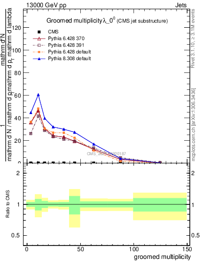 Plot of j.mult.g in 13000 GeV pp collisions