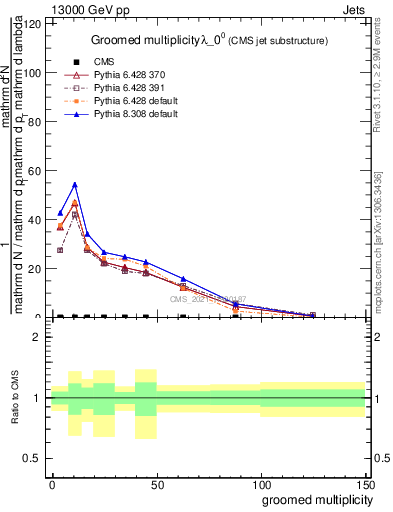 Plot of j.mult.g in 13000 GeV pp collisions