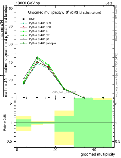 Plot of j.mult.g in 13000 GeV pp collisions