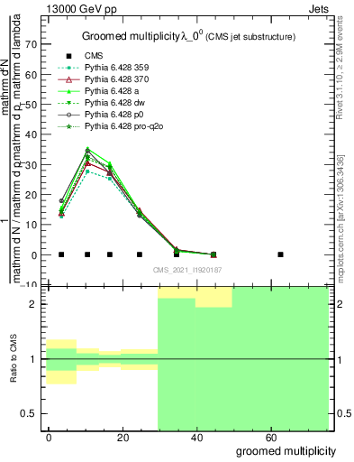 Plot of j.mult.g in 13000 GeV pp collisions