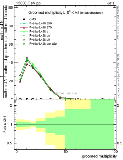 Plot of j.mult.g in 13000 GeV pp collisions