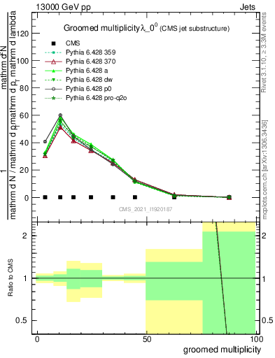 Plot of j.mult.g in 13000 GeV pp collisions