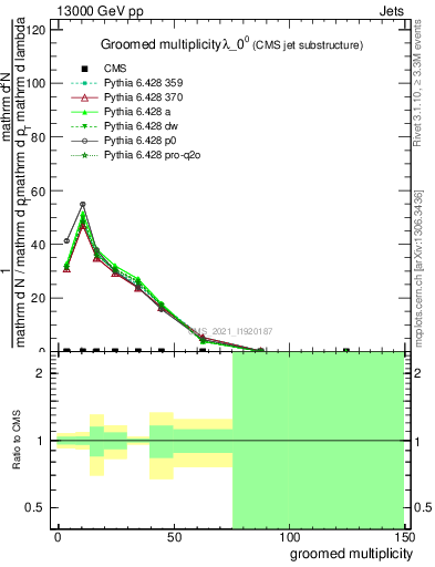 Plot of j.mult.g in 13000 GeV pp collisions