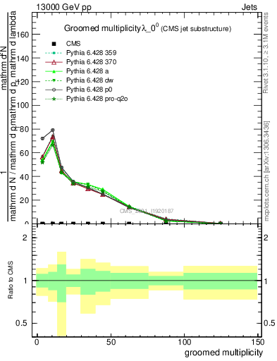 Plot of j.mult.g in 13000 GeV pp collisions