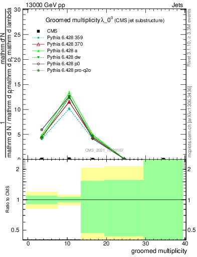 Plot of j.mult.g in 13000 GeV pp collisions