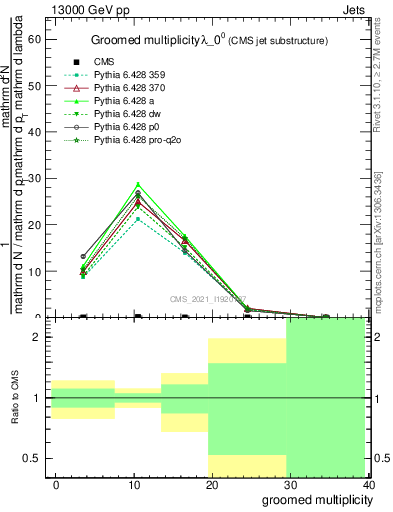 Plot of j.mult.g in 13000 GeV pp collisions