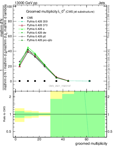 Plot of j.mult.g in 13000 GeV pp collisions