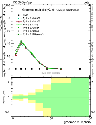 Plot of j.mult.g in 13000 GeV pp collisions